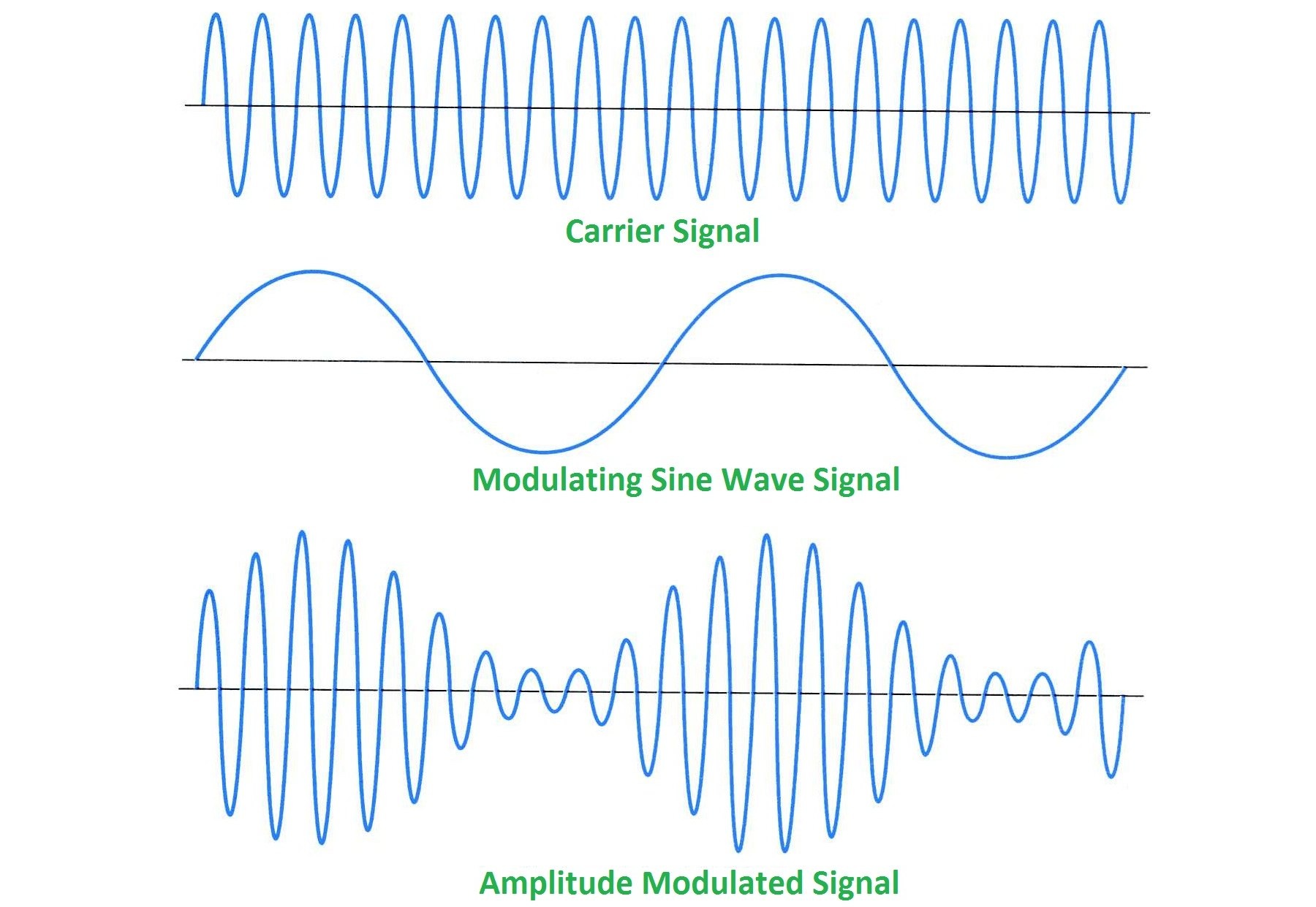 What is Frequency Modulation, FM